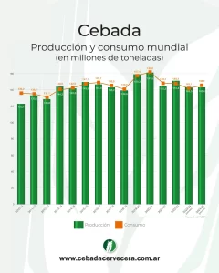Producción y consumo mundial de Cebada