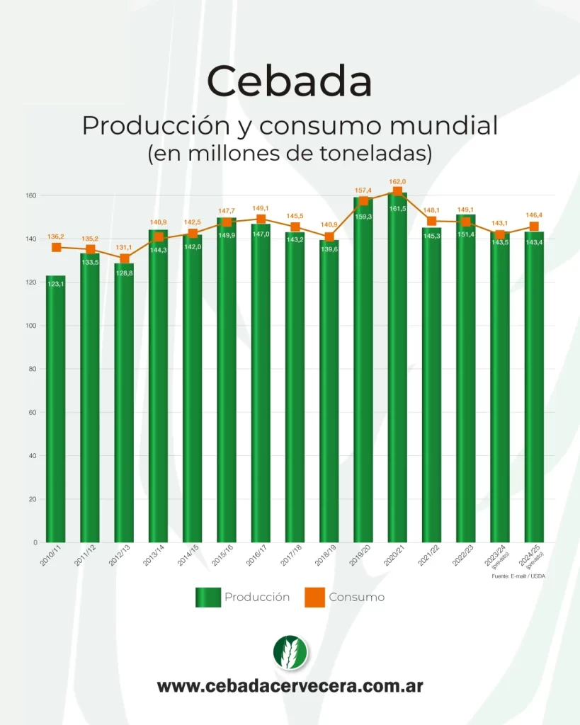 Producción y consumo mundial de Cebada