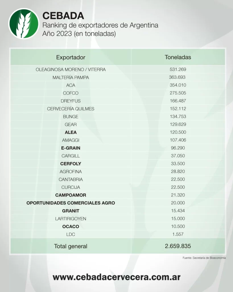 Exportadores argentinos de Cebada - Año 2023