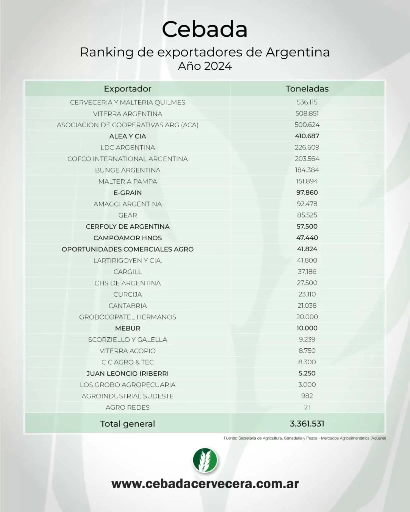 Ranking de exportadores argentinos de Cebada