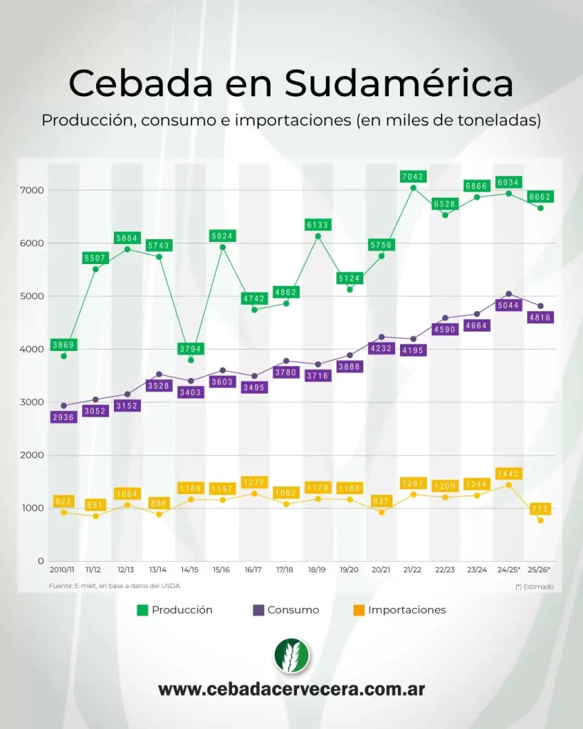 Cebada en Sudamérica 2025/26: producción, consumo e importaciones