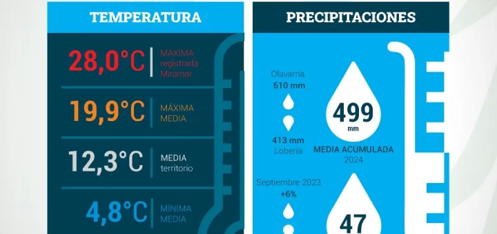 Clima - INTA Balcarce - Informe Mensual Agropecuario