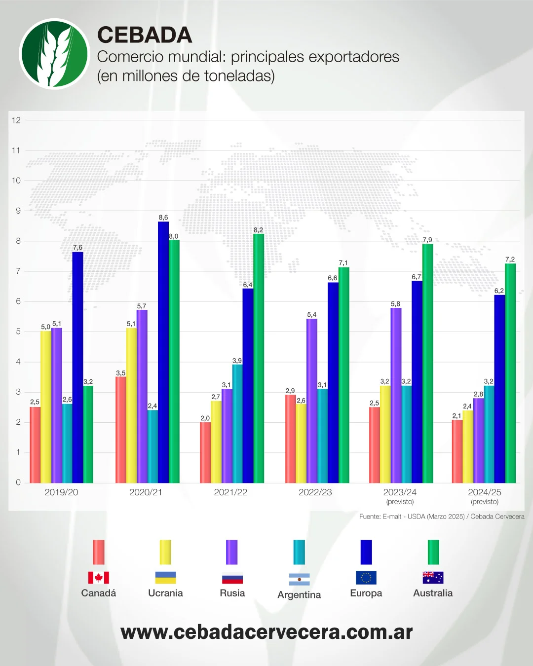 Cebada - Comercio Mundial - Principales exportadores
