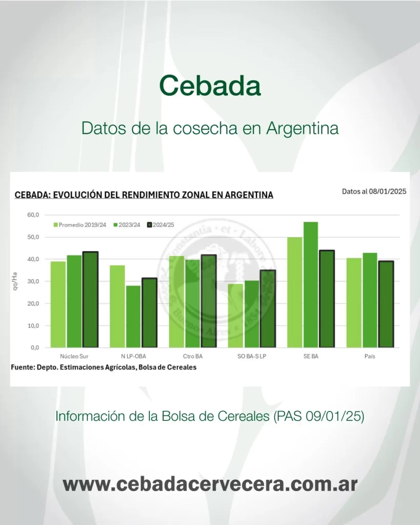Cosecha de cebada - Argentina - Datos de la Bolsa de Cereales