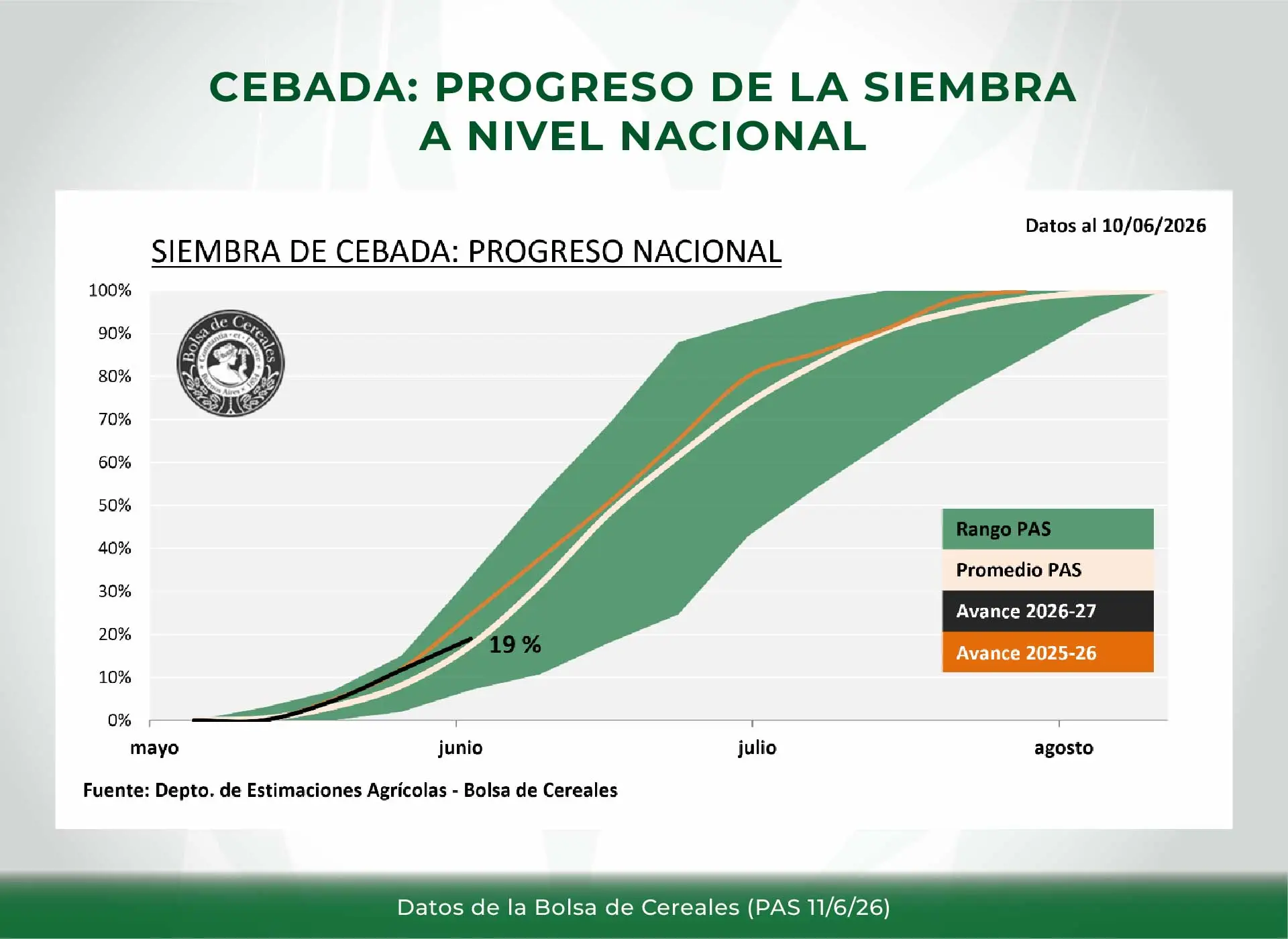 Siembra de cebada - Argentina - Datos de la Bolsa de Cereales