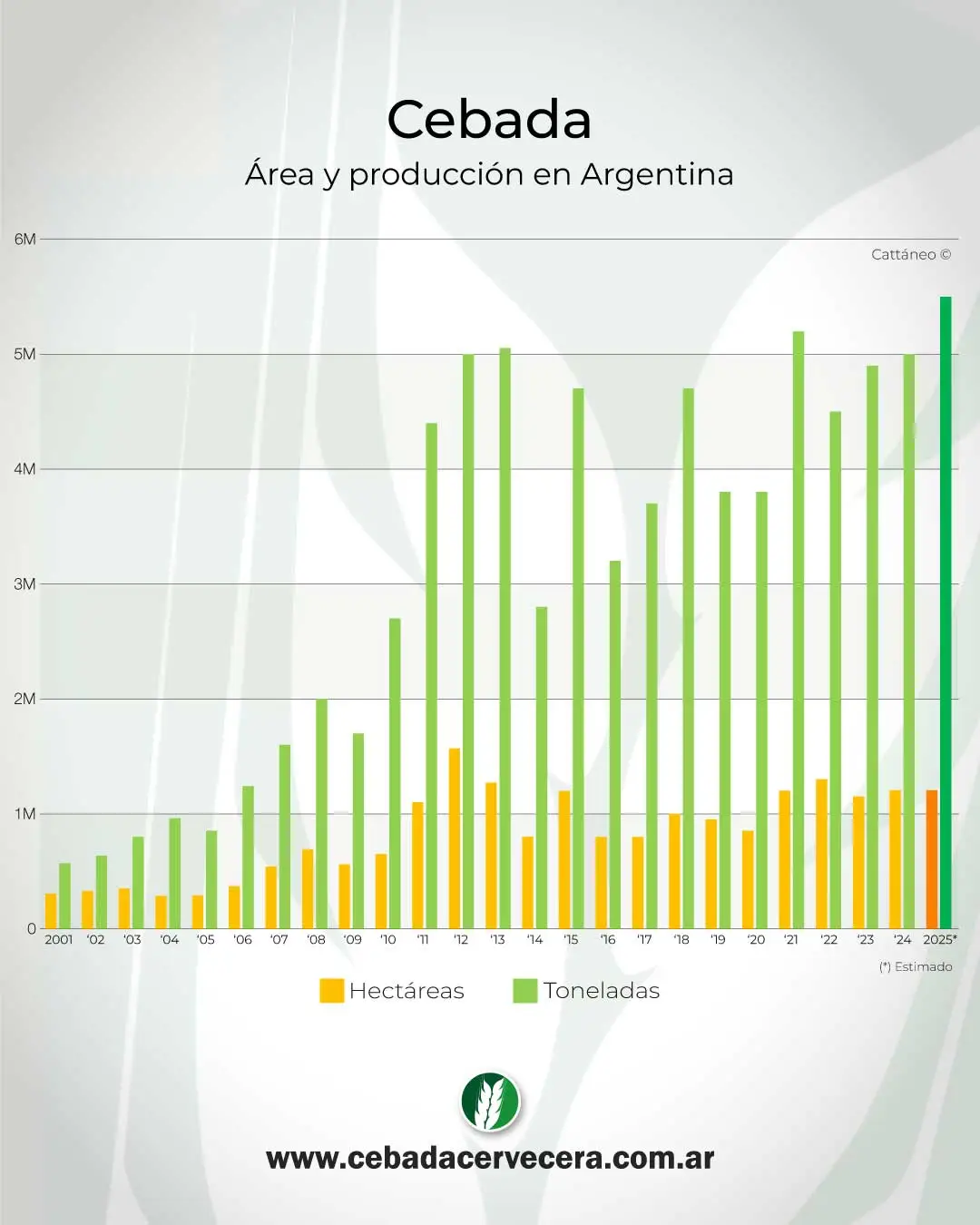 Cebada - Superficie y producción argentina en toneladas