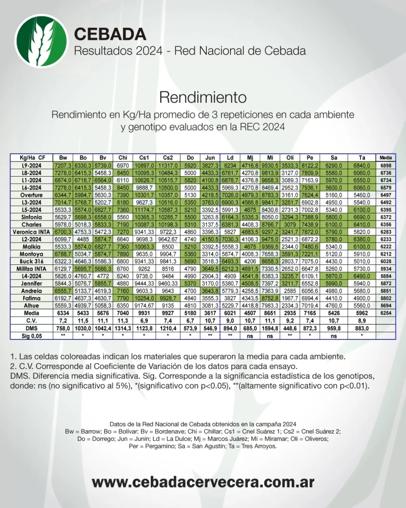 Resultados Red Nacional de Cebada Cervecera