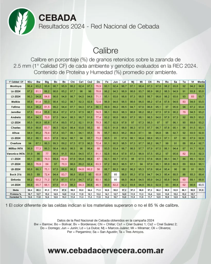 Resultados Red Nacional de Cebada Cervecera