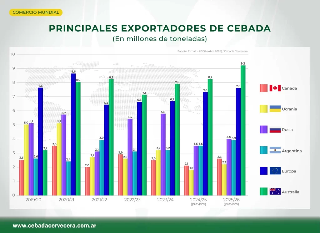 Cebada - Comercio Mundial - Principales exportadores