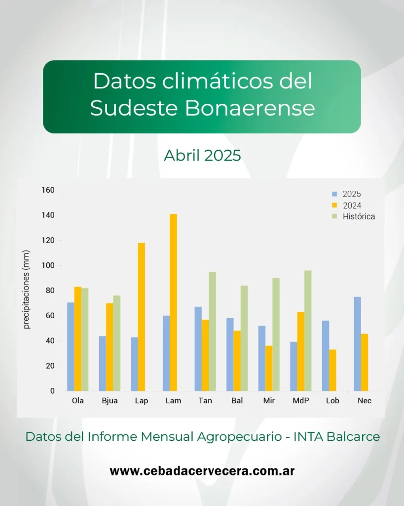 Clima - Sudeste - INTA Balcarce - Informe Mensual Agropecuario
