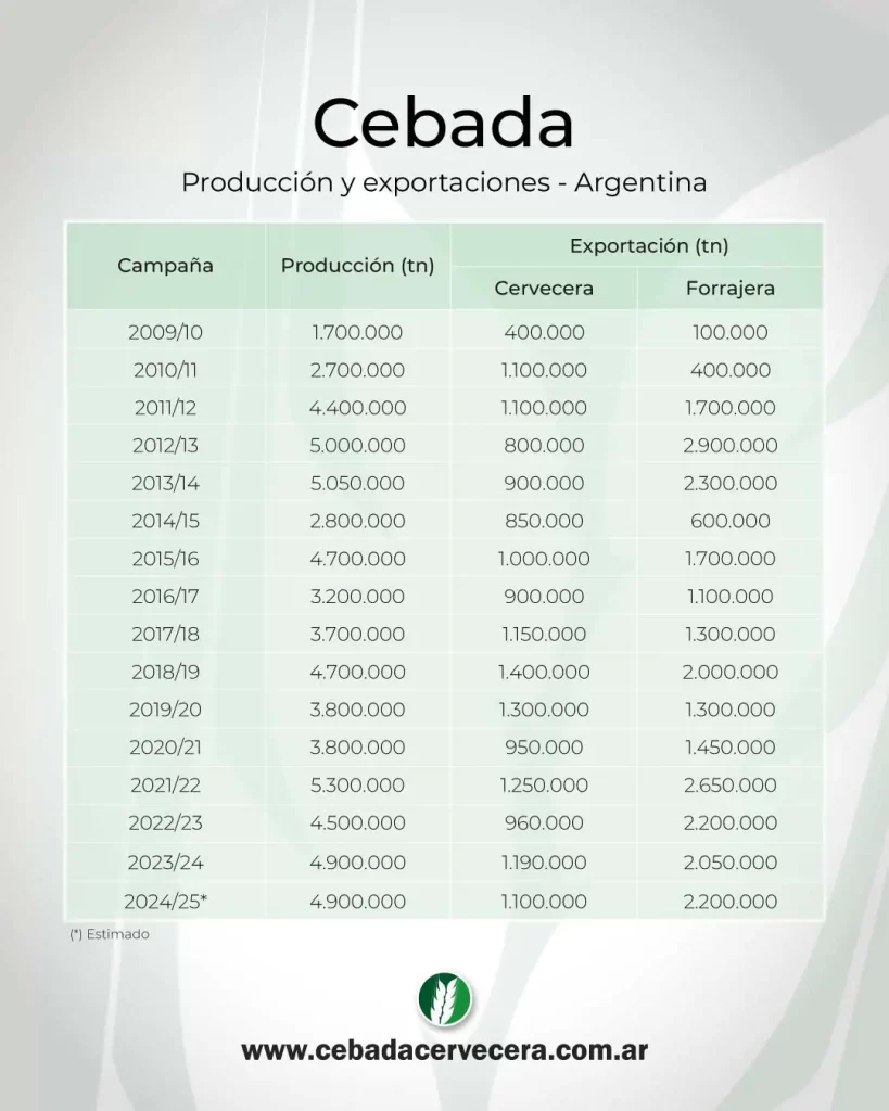 Producción y exportaciones de cebada en Argentina por campaña 2009/10–2024/25 (cervecera y forrajera)