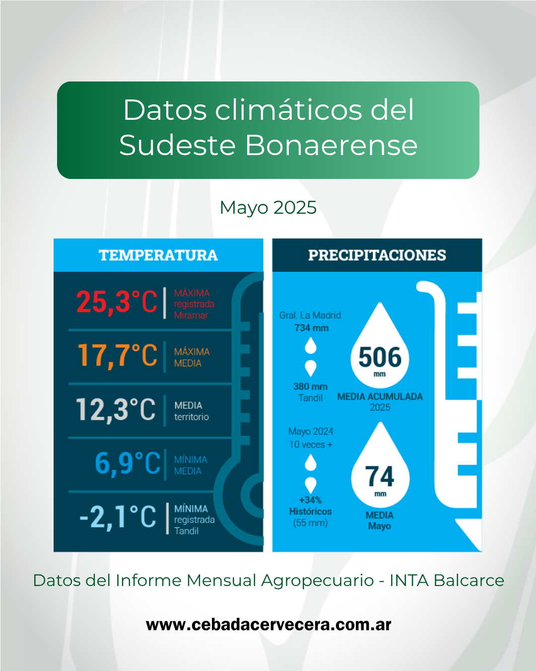 Clima - Sudeste - INTA Balcarce - Informe Mensual Agropecuario