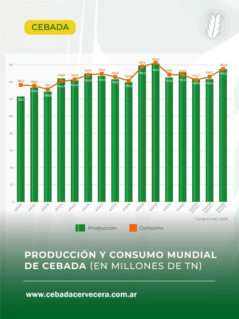 Producción y consumo mundial de Cebada