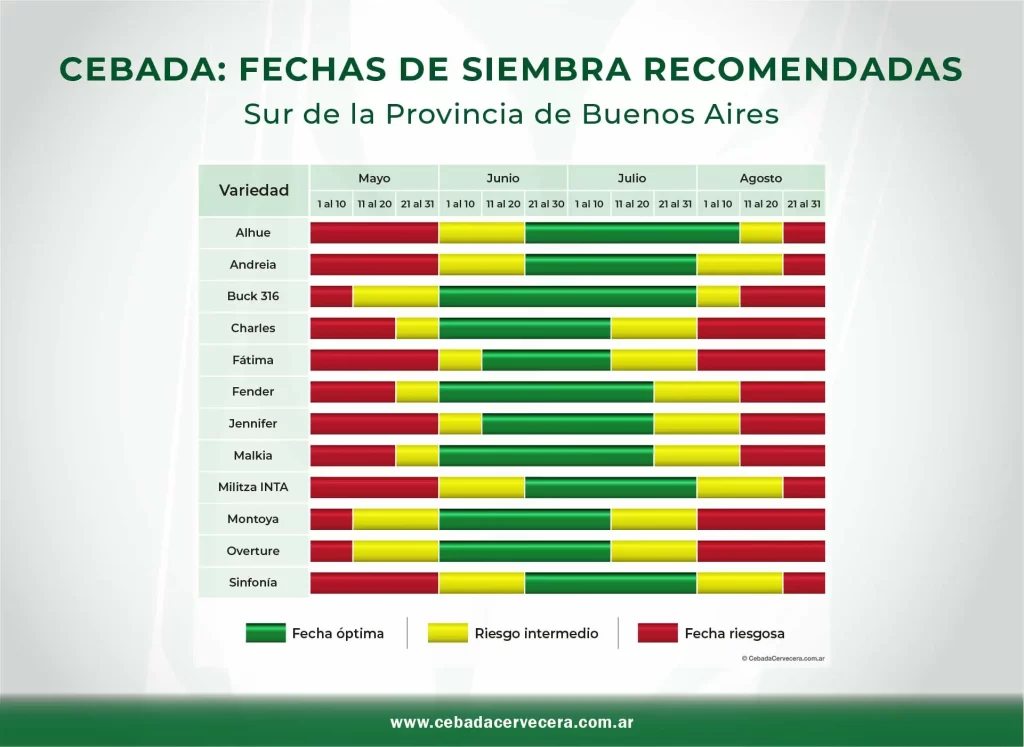 Fechas de siembra de las distintas variedades de Cebada