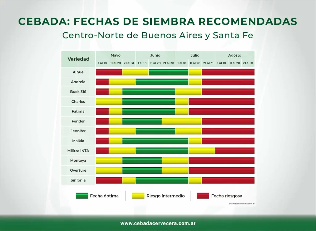 Fechas de siembra de las distintas variedades de Cebada