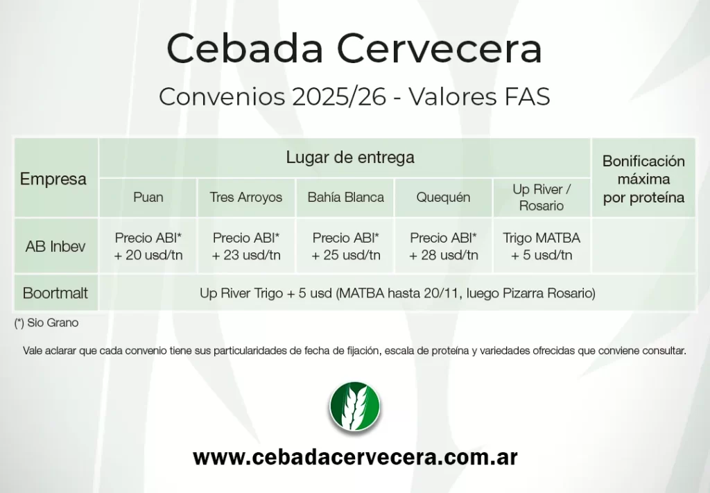 Cebada Cervecera - Convenios 2025/26