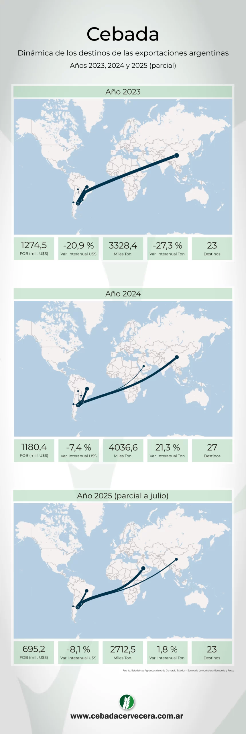 Dinámica de los destinos de las Exportaciones Argentinas de Cebada