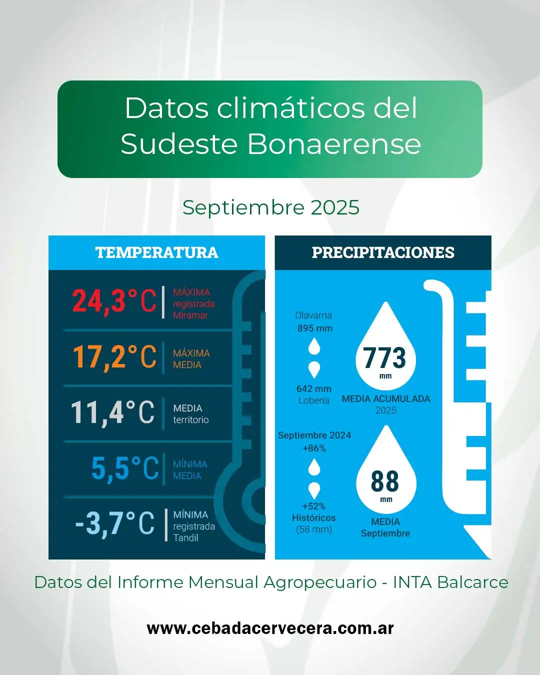 Clima - Sudeste - INTA Balcarce - Informe Mensual Agropecuario