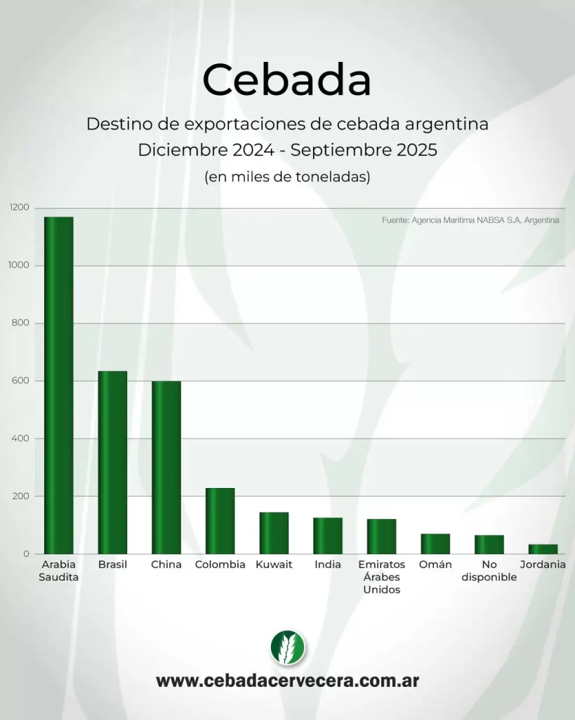 Destinos de las Exportaciones Argentinas de Cebada