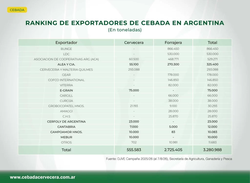 Cebada: ranking de exportadores de Argentina 2025 - 2026