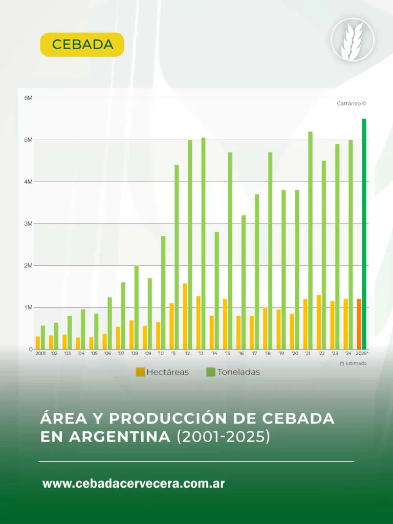 Cebada - Superficie y producción argentina en toneladas
