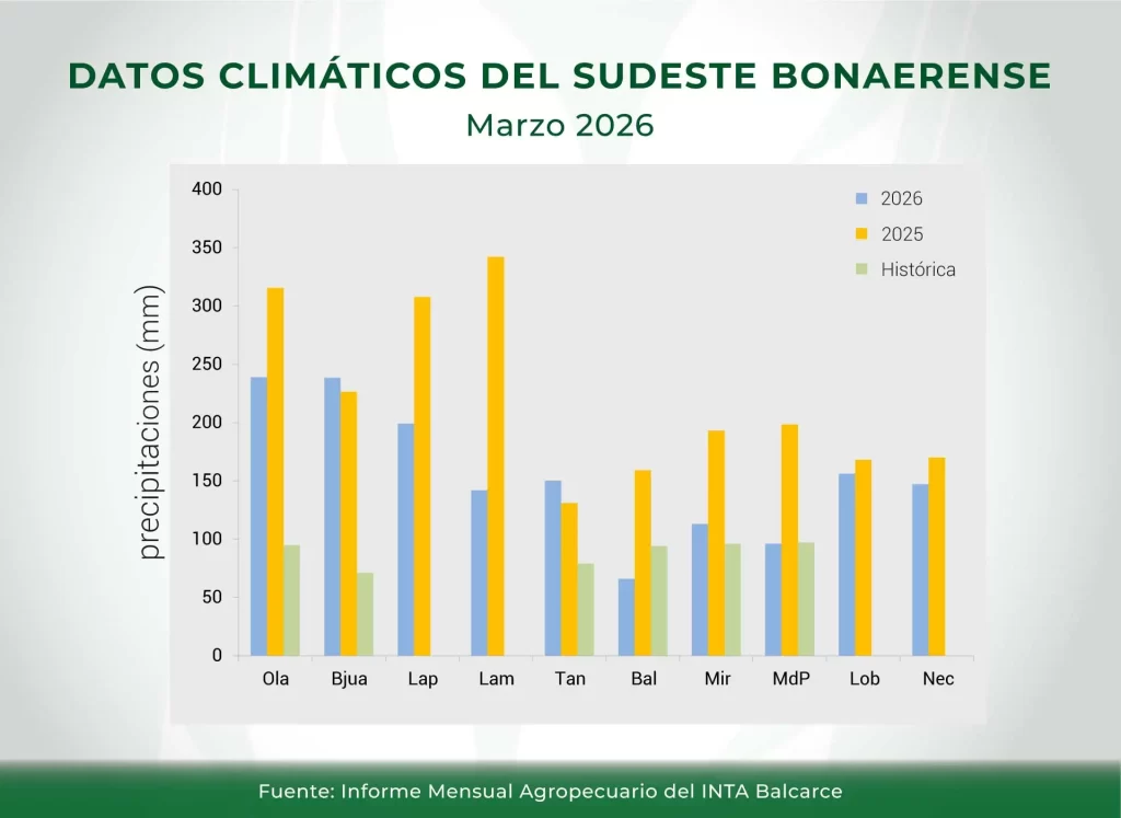 Clima - Sudeste - INTA Balcarce - Informe Mensual Agropecuario