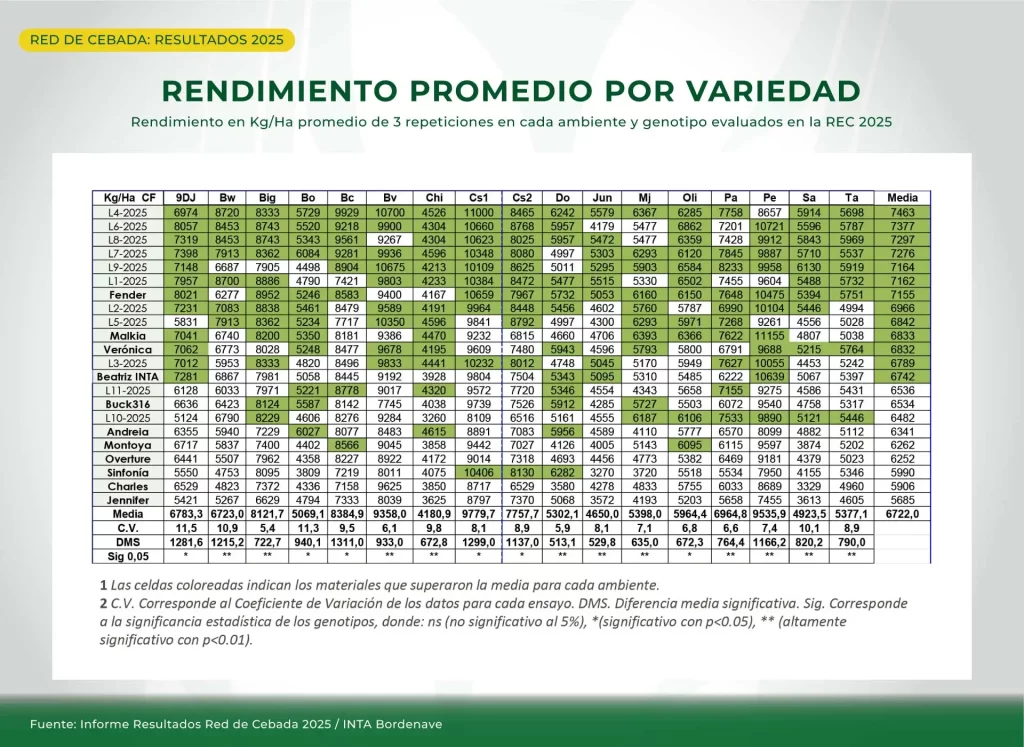 Resultados Red Nacional de Cebada Cervecera 2025