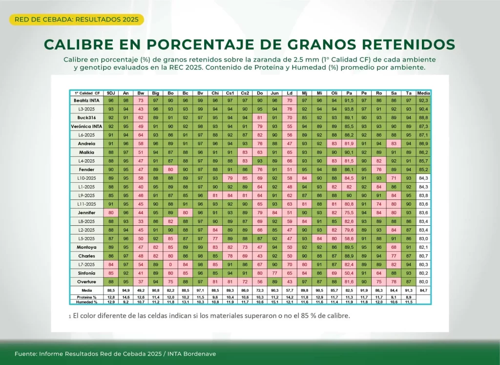Resultados Red Nacional de Cebada Cervecera 2025