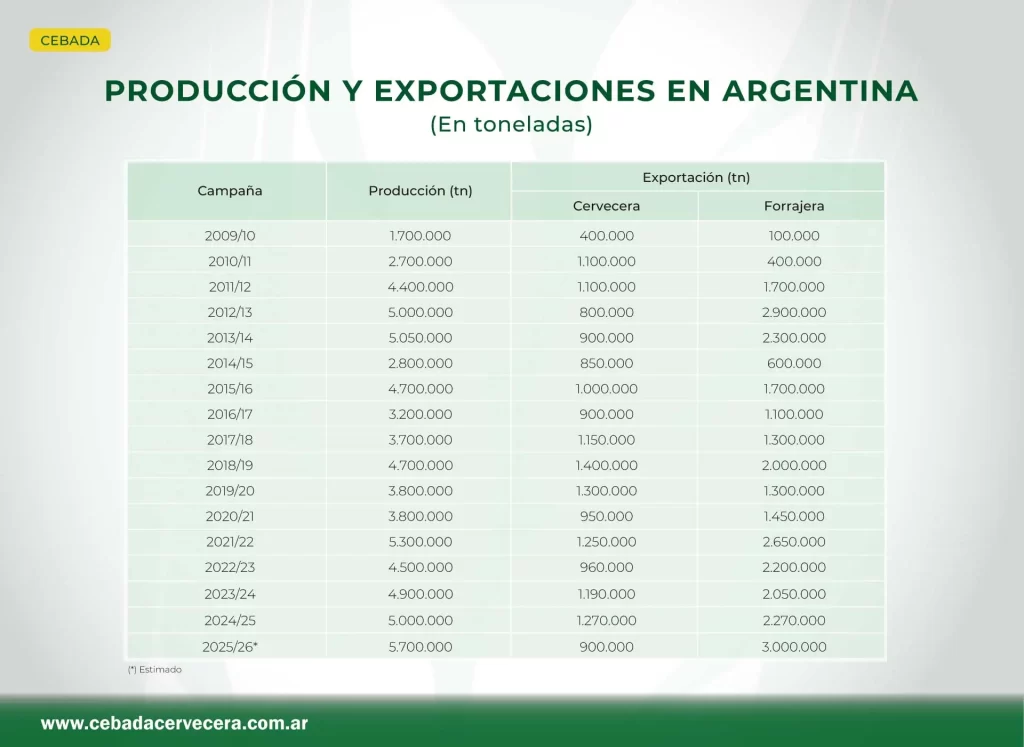 Producción y exportaciones de cebada en Argentina por campaña