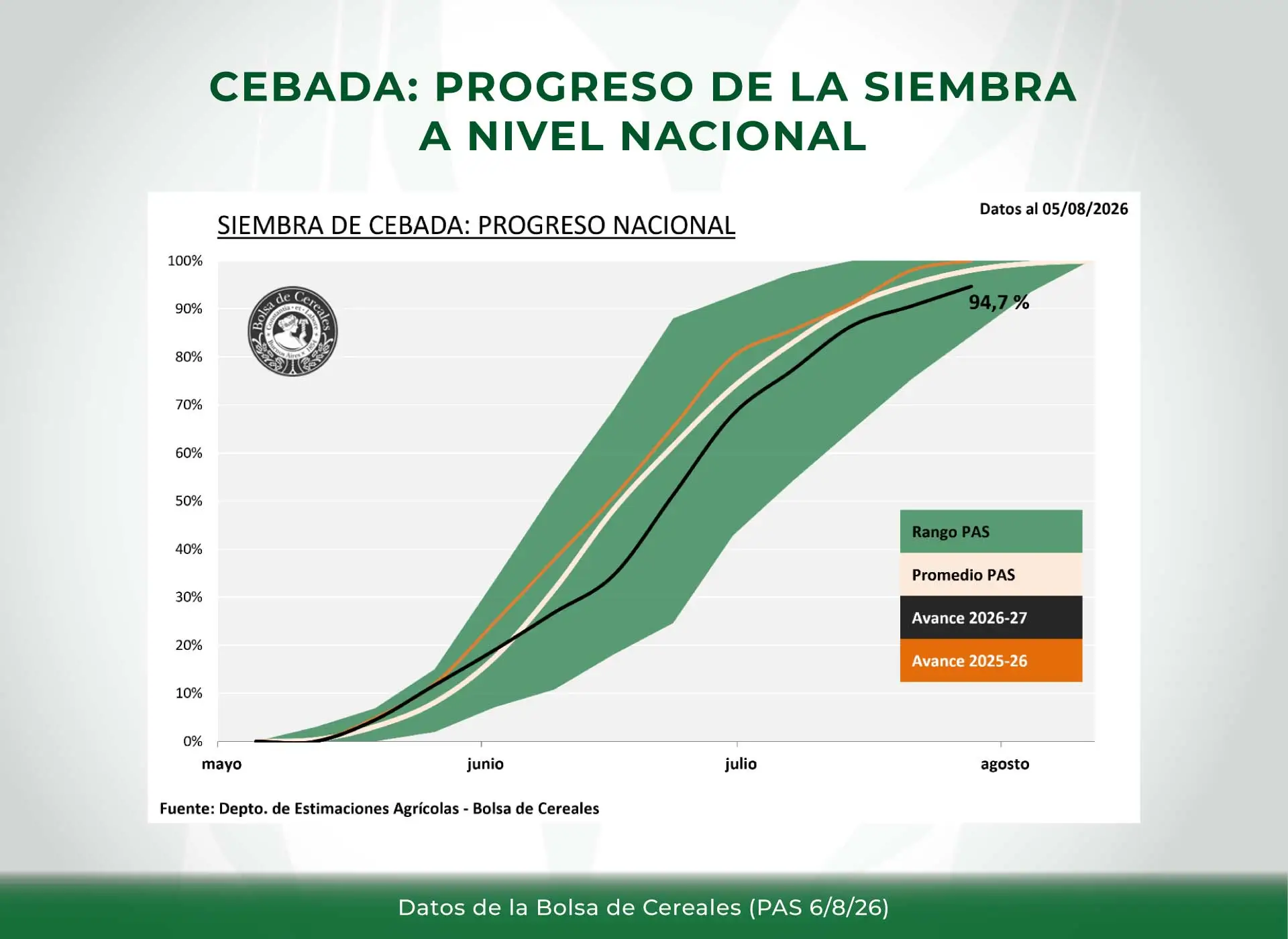 Siembra de cebada - Argentina - Datos de la Bolsa de Cereales