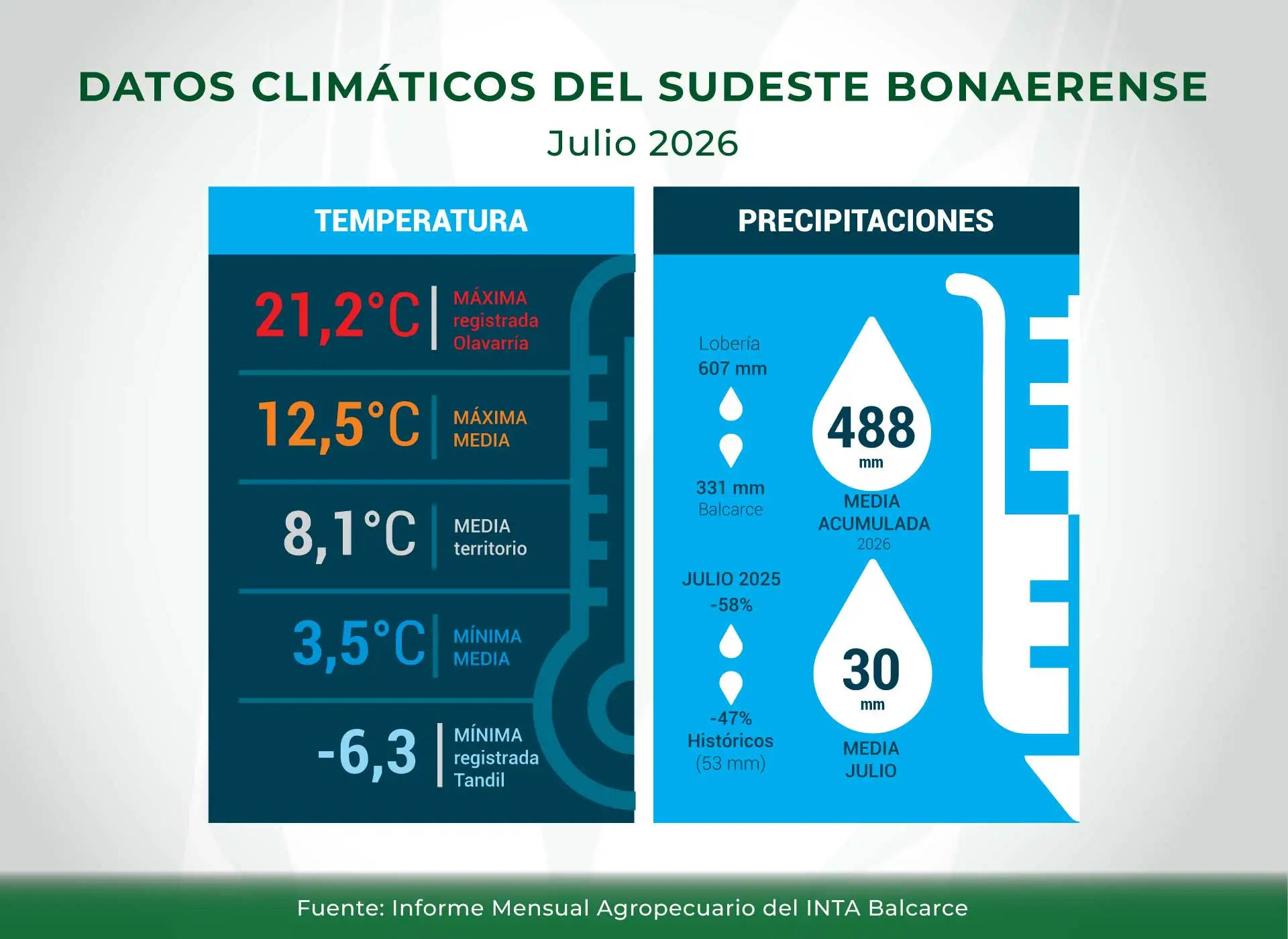 Clima - Sudeste - INTA Balcarce - Informe Mensual Agropecuario