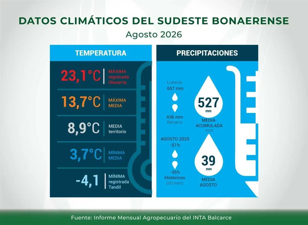 Clima - Sudeste - INTA Balcarce - Informe Mensual Agropecuario