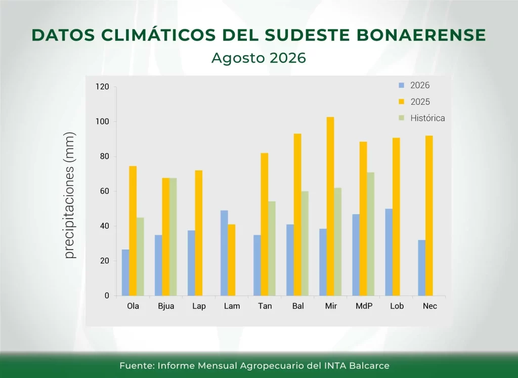 Clima - Sudeste - INTA Balcarce - Informe Mensual Agropecuario