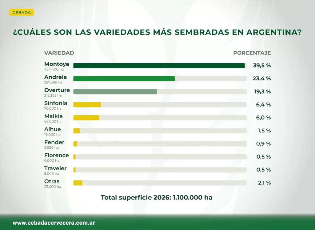 Cebada: Distribución varietal en Argentina - Año 2026