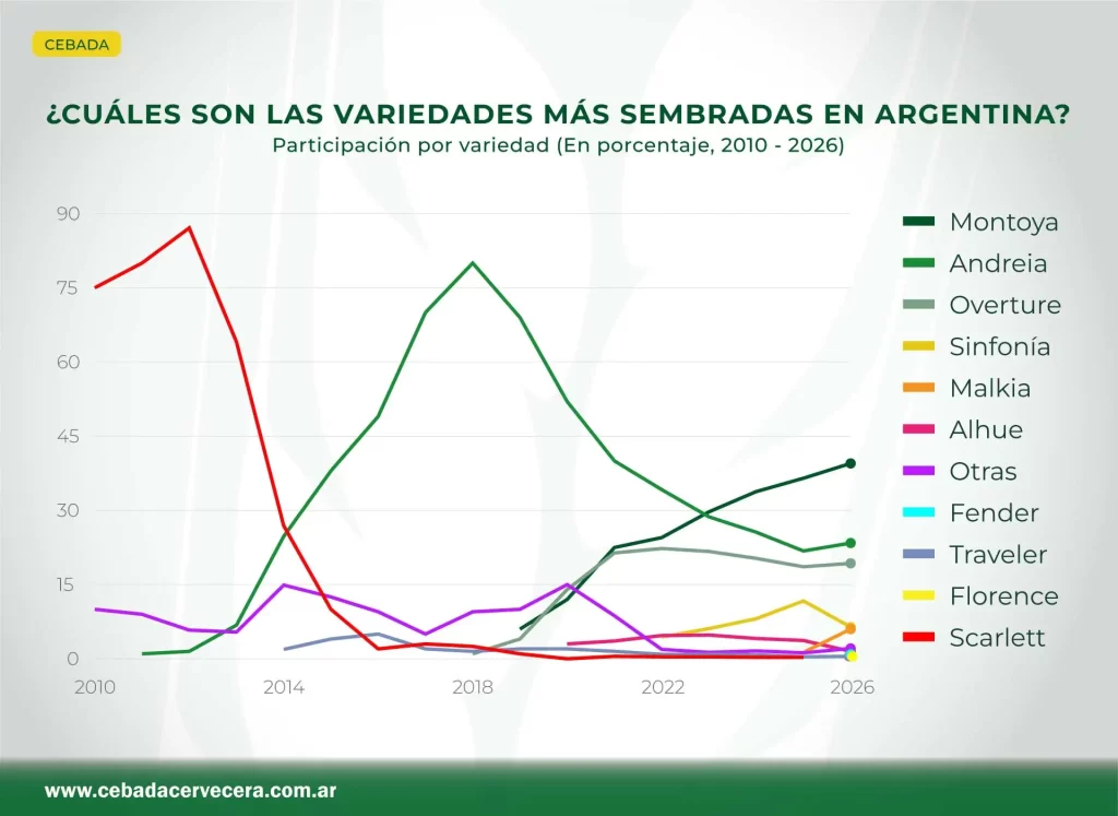 Cebada: Evolución de la distribución varietal en Argentina 2010 - 2026