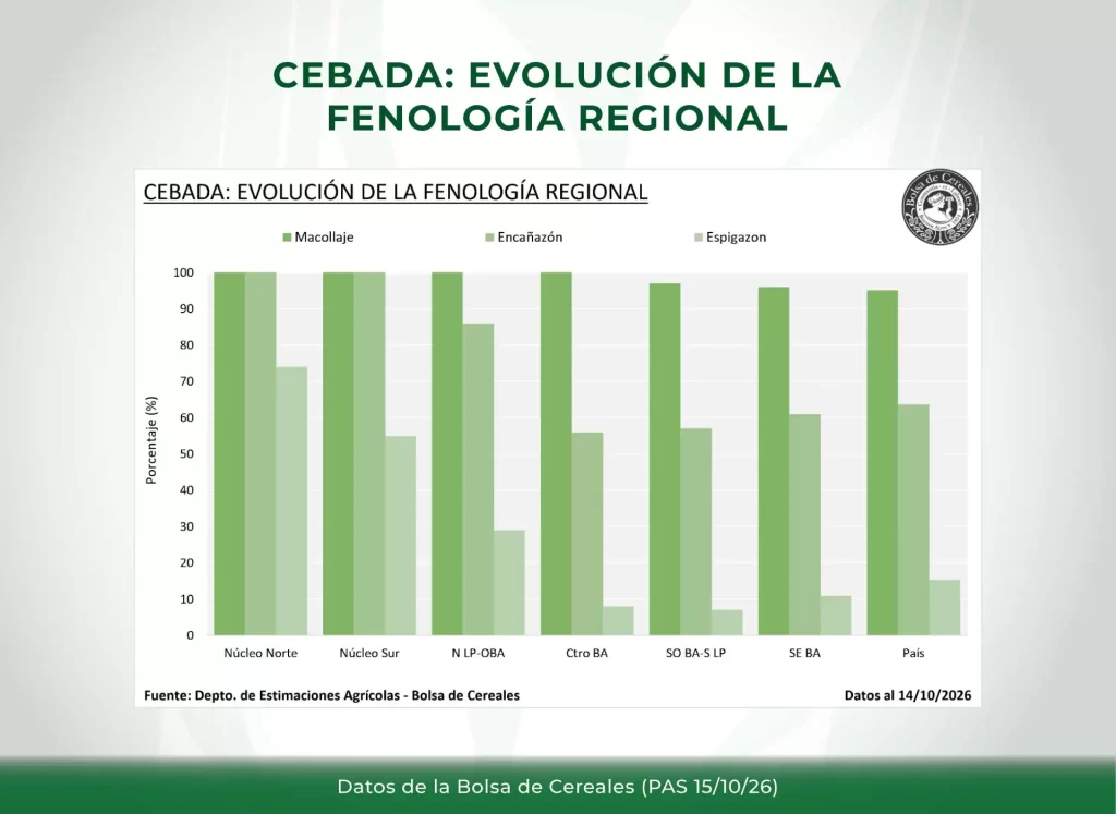 Condición de cultivo de cebada - Argentina - Datos de la Bolsa de Cereales