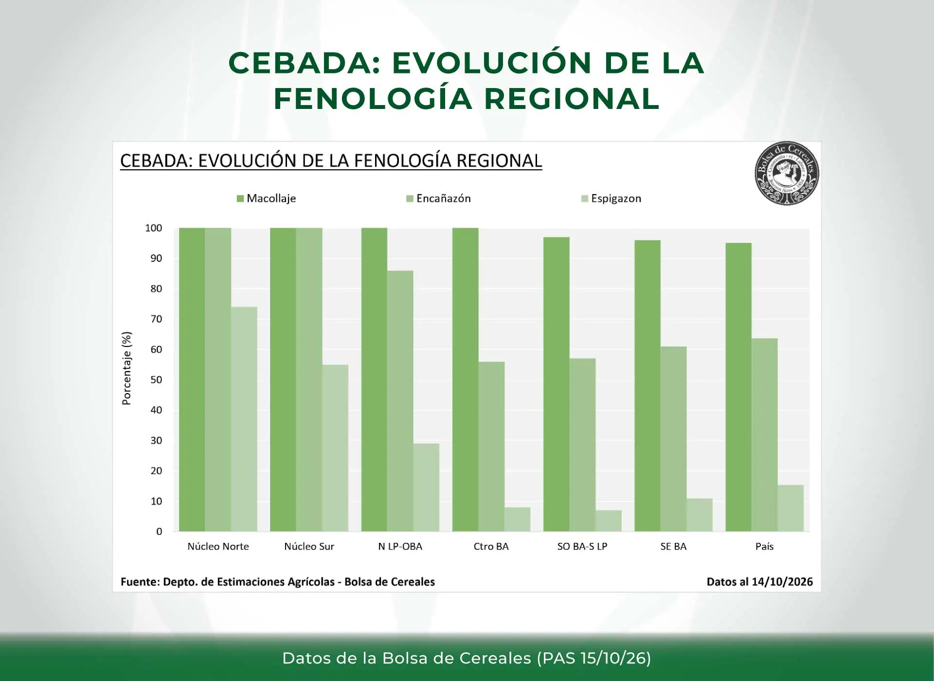 Condición de cultivo de cebada - Argentina - Datos de la Bolsa de Cereales