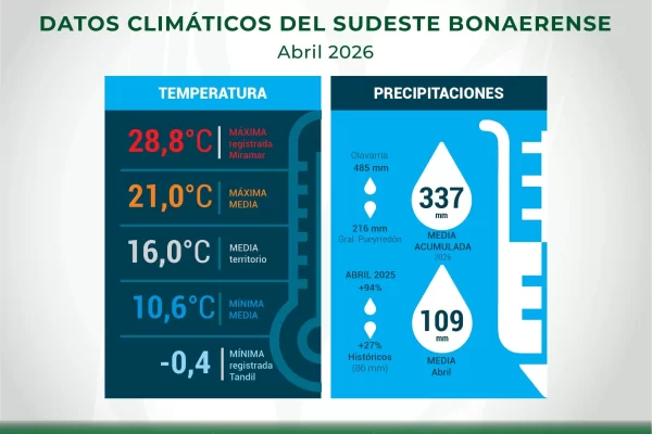 Clima - Sudeste - INTA Balcarce - Informe Mensual Agropecuario