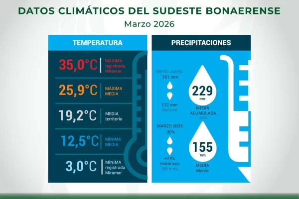 Clima - Sudeste - INTA Balcarce - Informe Mensual Agropecuario