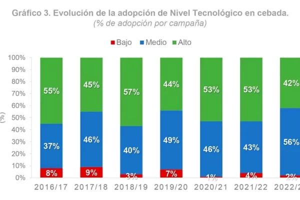 Cebada: adopción de nivel tecnológico