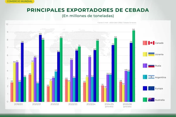 Cebada - Comercio Mundial - Principales exportadores