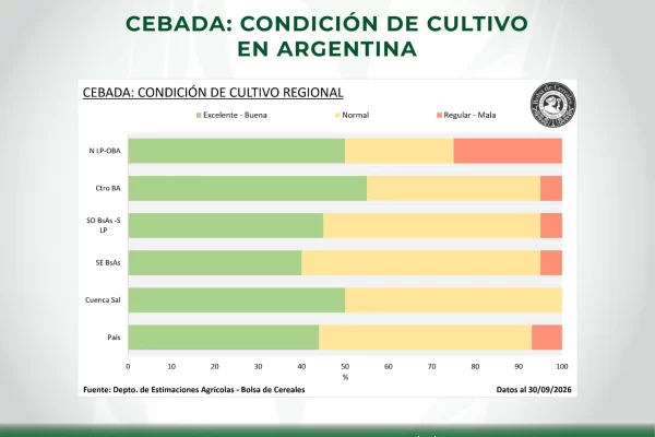 Condición de cultivo de cebada - Argentina - Datos de la Bolsa de Cereales