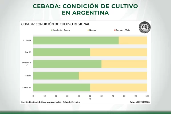Condición de cultivo de cebada - Argentina - Datos de la Bolsa de Cereales