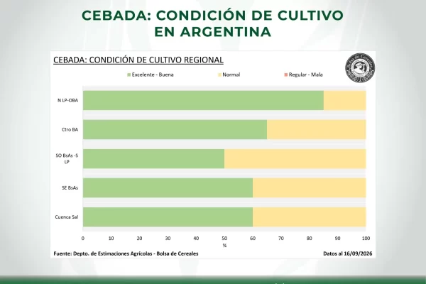 Condición de cultivo de cebada - Argentina - Datos de la Bolsa de Cereales