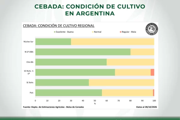 Condición de cultivo de cebada - Argentina - Datos de la Bolsa de Cereales