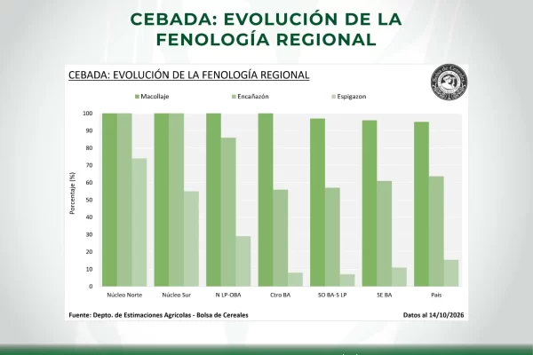 Condición de cultivo de cebada - Argentina - Datos de la Bolsa de Cereales