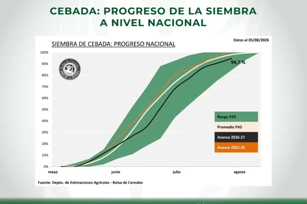 Siembra de cebada - Argentina - Datos de la Bolsa de Cereales