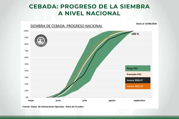 Siembra de cebada - Argentina - Datos de la Bolsa de Cereales