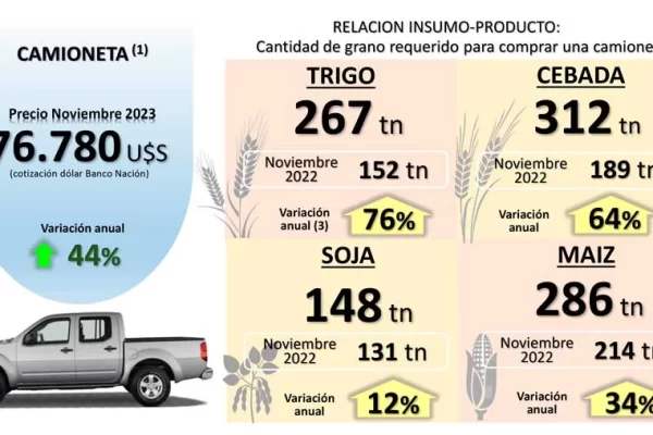 ¿Cuántas hectáreas de cultivo se necesitan para comprar una camioneta?
