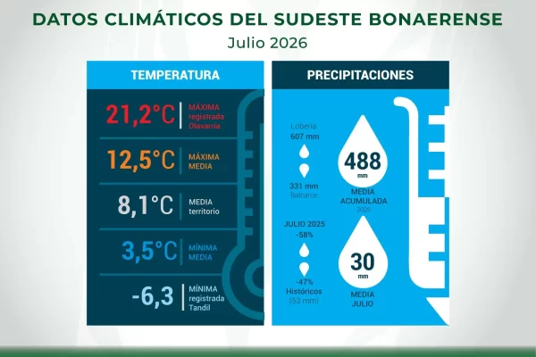 Clima - Sudeste - INTA Balcarce - Informe Mensual Agropecuario